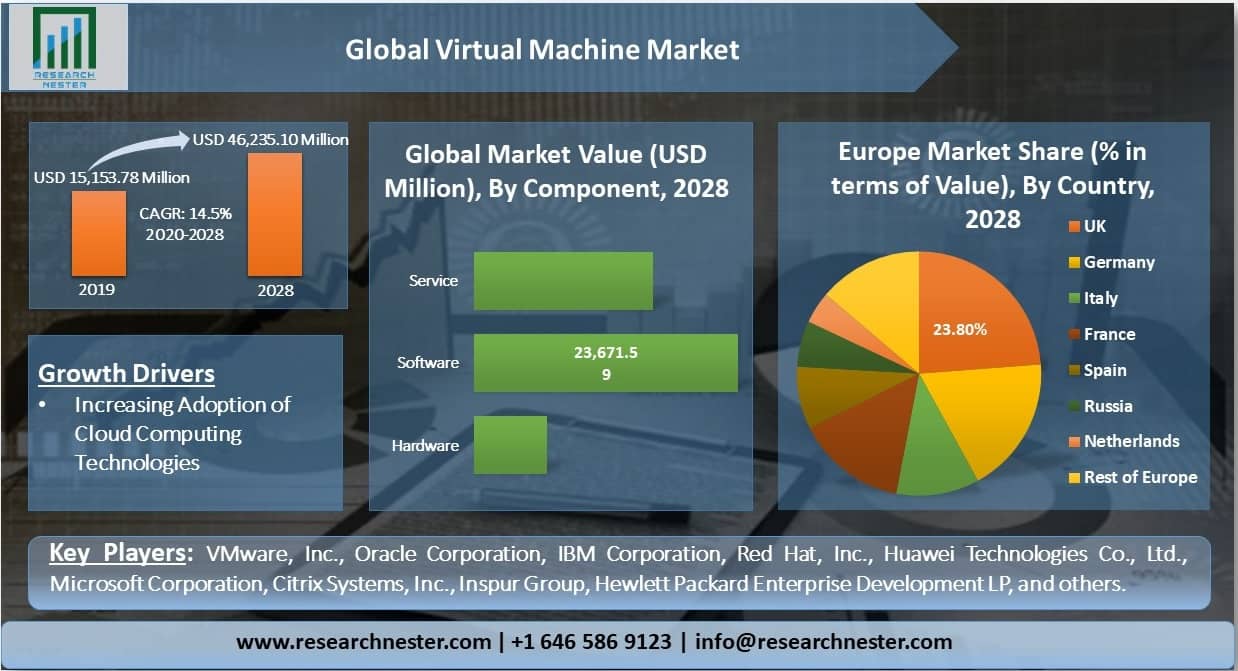 Virtual Machine Market Overview